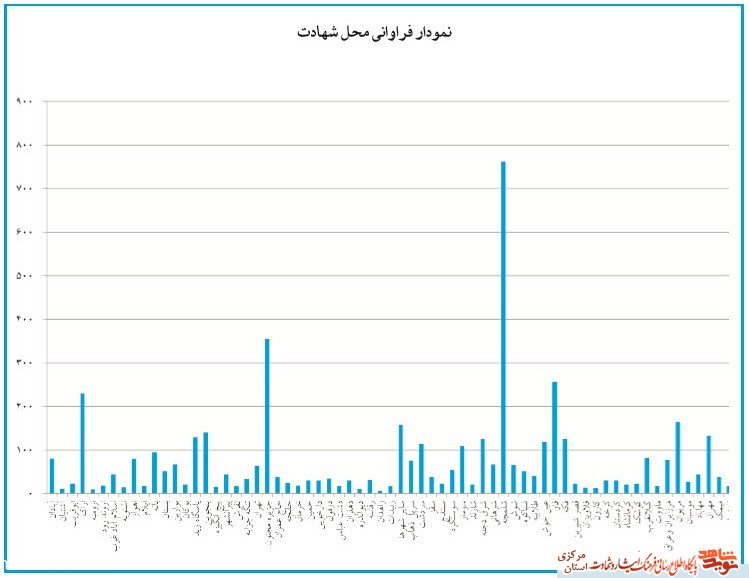 نمودارهای آماری شهدای استان مرکزی - سری سوم