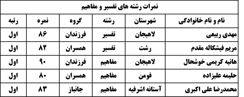 اسامی راه‌یافتگان مرحله کشوری بخش «تفسیر و مفاهیم» قرآن کریم استان گیلان اعلام شد