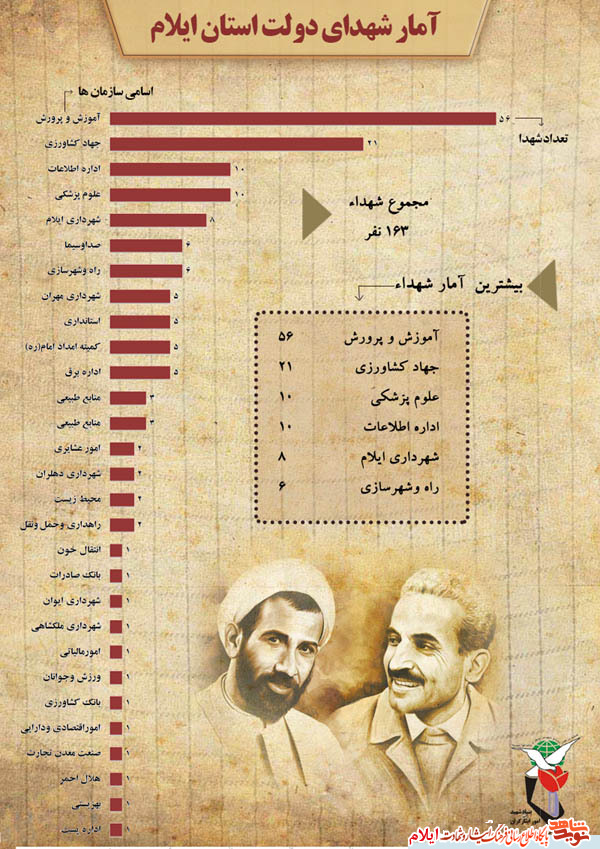 اینفوگرافیک| شهداي كارمند استان ايلام